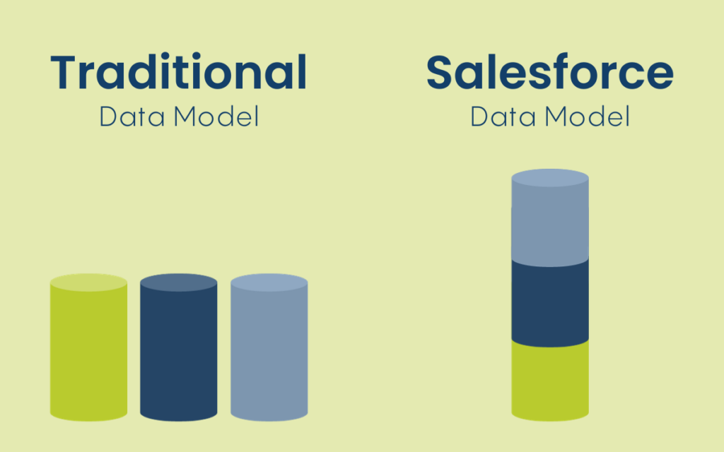 Traditional Data Model vs Salesforce Data Model