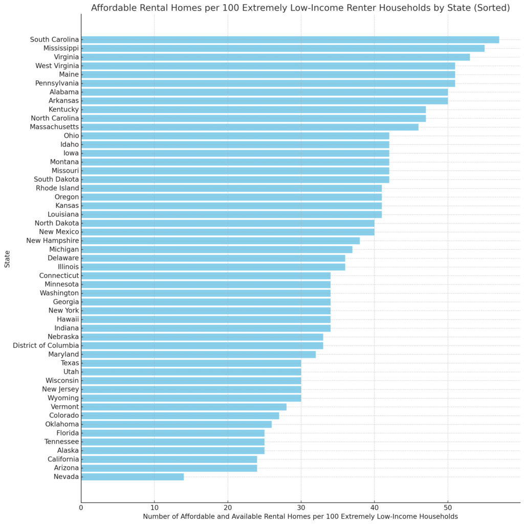 Chart showing the number of affordable rental homes per 100 extremely low-income renter households in the United States